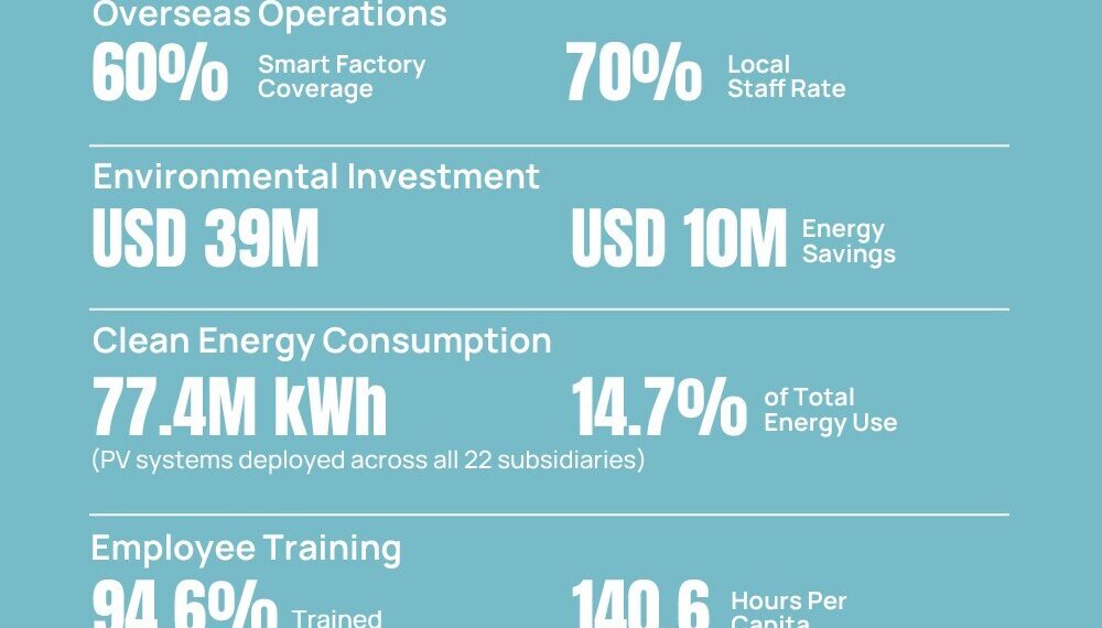 SANY Heavy Industry Releases 2025 Sustainability Report
