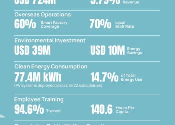 SANY Heavy Industry Releases 2025 Sustainability Report