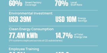 SANY Heavy Industry Releases 2025 Sustainability Report