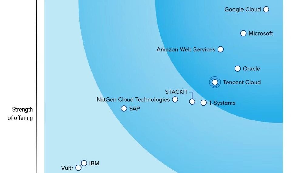 Tencent Cloud Named a Leader in Authoritative Sovereign Cloud Report, Recognized as a “Customer Favorite”