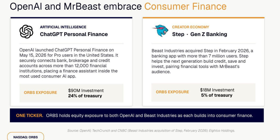 Eightco Holdings (NASDAQ: ORBS) Reports Total Holdings of Approximately $374 Million, Includes OpenAI, Beast Industries, More Than 11,000 ETH and Over 283 Million WLD Tokens