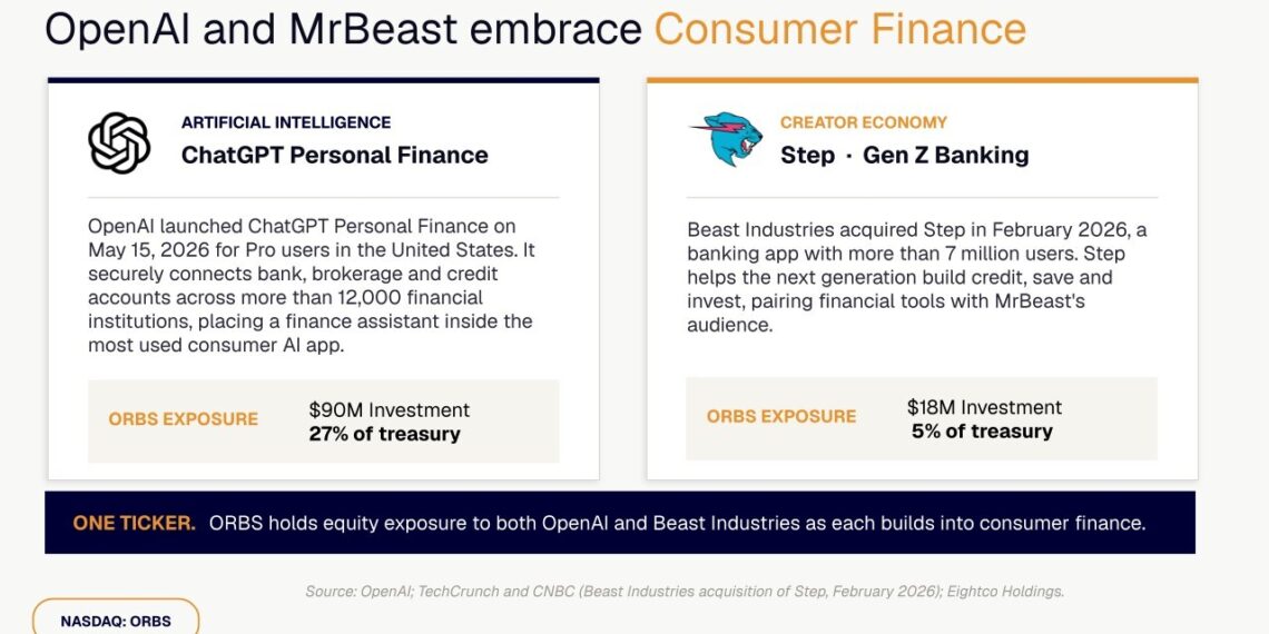 Eightco Holdings (NASDAQ: ORBS) Reports Total Holdings of Approximately $337 Million, Includes OpenAI, Beast Industries, More Than 11,000 ETH and Over 283 Million WLD Tokens