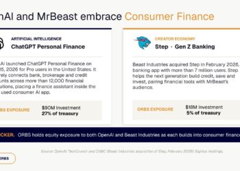 Eightco Holdings (NASDAQ: ORBS) Reports Total Holdings of Approximately $337 Million, Includes OpenAI, Beast Industries, More Than 11,000 ETH and Over 283 Million WLD Tokens