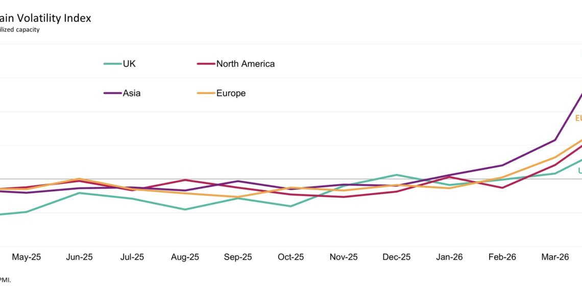 GLOBAL SUPPLY CHAIN STRAIN HITS HIGHEST LEVEL SINCE 2022 CRISIS AS FIRMS STOCKPILE AGAINST INFLATION AND SHORTAGES: GEP GLOBAL SUPPLY CHAIN VOLATILITY INDEX