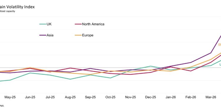 GLOBAL SUPPLY CHAIN STRAIN HITS HIGHEST LEVEL SINCE 2022 CRISIS AS FIRMS STOCKPILE AGAINST INFLATION AND SHORTAGES: GEP GLOBAL SUPPLY CHAIN VOLATILITY INDEX