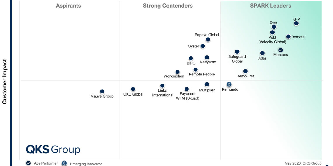 G-P Positioned as the Leader in the SPARK Matrix™: Employer of Record (EOR) Solutions, 2026 by QKS Group