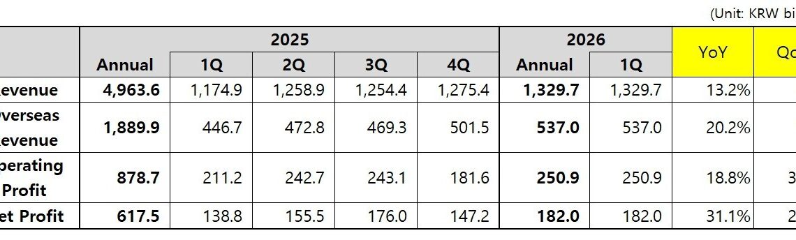 Coway Announces Financial Results for Q1 FY2026