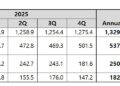 Coway Announces Financial Results for Q1 FY2026