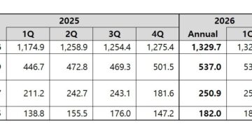Coway Announces Financial Results for Q1 FY2026