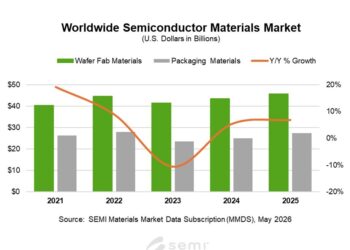 Global Semiconductor Materials Market Revenue Reaches Record $73.2 Billion in 2025, SEMI Reports