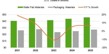 Global Semiconductor Materials Market Revenue Reaches Record $73.2 Billion in 2025, SEMI Reports