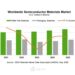 Global Semiconductor Materials Market Revenue Reaches Record $73.2 Billion in 2025, SEMI Reports