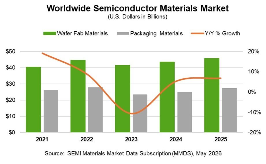 Global Semiconductor Materials Market Revenue Reaches Record $73.2 Billion in 2025, SEMI Reports