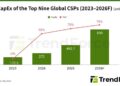 North American AI Data Center Expansion Drives 2026 CapEx of Top Nine CSPs to US$830 Billion, Says TrendForce