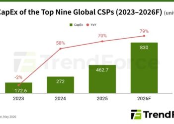 North American AI Data Center Expansion Drives 2026 CapEx of Top Nine CSPs to US$830 Billion, Says TrendForce