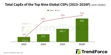 North American AI Data Center Expansion Drives 2026 CapEx of Top Nine CSPs to US$830 Billion, Says TrendForce