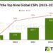 North American AI Data Center Expansion Drives 2026 CapEx of Top Nine CSPs to US$830 Billion, Says TrendForce
