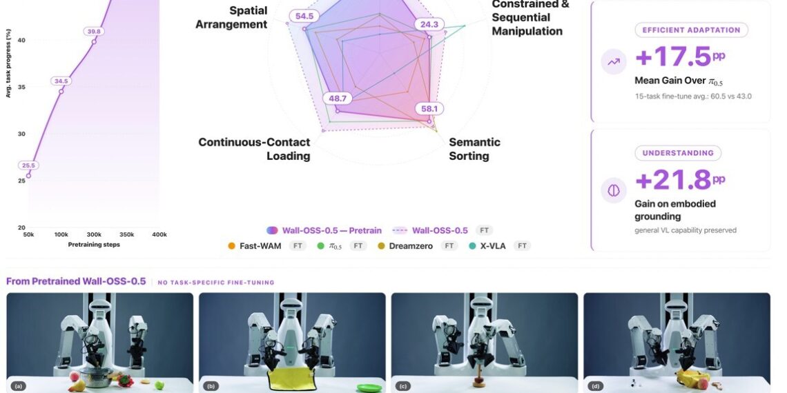X Square Robot Open-Sources Wall-OSS-0.5, Bringing Pretrained VLA Performance Closer to Post-Training Levels