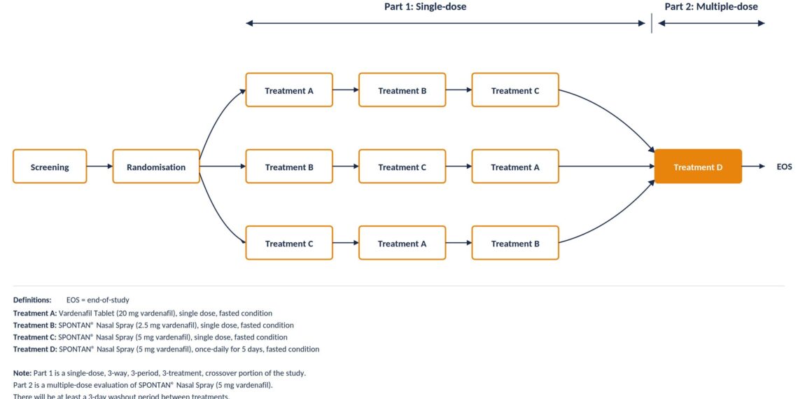 SPONTAN® Phase II interim data demonstrates rapid onset and pharmacokinetic profile addressing FDA Pre-IND requirements across adult and ≥65 populations