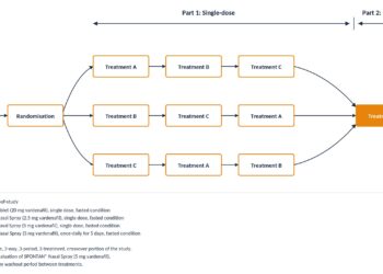 SPONTAN® Phase II interim data demonstrates rapid onset and pharmacokinetic profile addressing FDA Pre-IND requirements across adult and ≥65 populations
