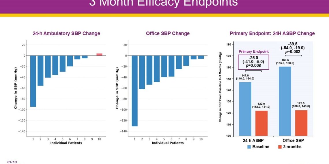 DeepQure Announces Robust 3-Month Results from HERO-HTN Clinical Study at EuroPCR 2026