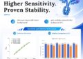 Elabscience® Launches Self-Developed PolyHRP-Streptavidin Conjugate for Low-Abundance Biomarker Detection in ELISA
