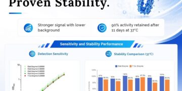 Elabscience® Launches Self-Developed PolyHRP-Streptavidin Conjugate for Low-Abundance Biomarker Detection in ELISA