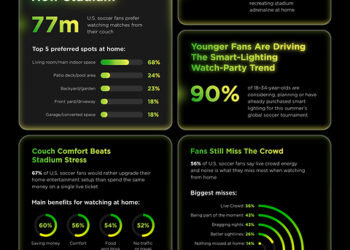 Home Is the New Stadium: 77 Million U.S. Soccer Fans Prefer Watching Matches From Their Couch