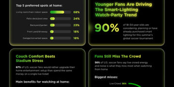 Home Is the New Stadium: 77 Million U.S. Soccer Fans Prefer Watching Matches From Their Couch