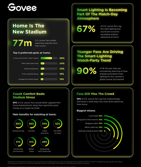 Home Is the New Stadium: 77 Million U.S. Soccer Fans Prefer Watching Matches From Their Couch
