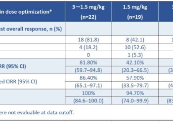 2026 ASCO | Innovent Presents Preliminary PoC Data of IBI363 (TAK-928) PD-1/IL-2α-bias bispecific fusion protein) in First-line Advanced NSCLC