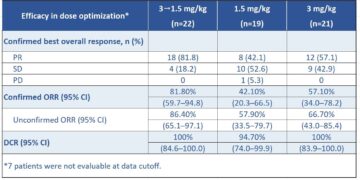 2026 ASCO | Innovent Presents Preliminary PoC Data of IBI363 (TAK-928) PD-1/IL-2α-bias bispecific fusion protein) in First-line Advanced NSCLC