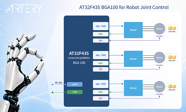 ARTERY MCU Adds BGA100 Package to Boost Dexterous Hand and Robot Joint Control Applications