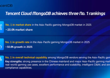 Tencent Cloud Secures Top Spot Across Three MongoDB Categories in APAC Gaming Sector