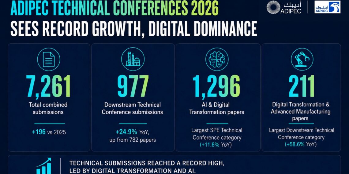 ADIPEC 2026 Technical Conferences attract record submissions in response to rising demand and energy security pressures
