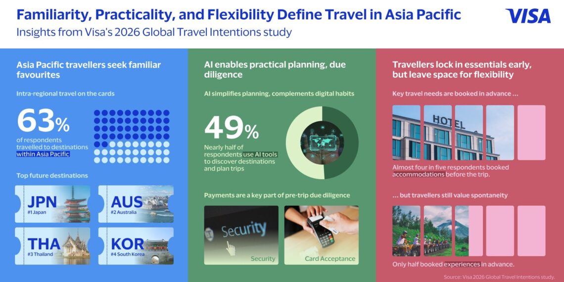 Asia Pacific Travellers Seek Familiarity, Practicality, Flexibility Amid Shifting Global Dynamics: Visa Report