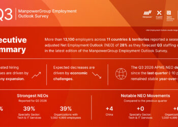 Skills Remain in Focus as Hiring Momentum Moderates Across APME in Q3 2026, ManpowerGroup Survey Finds
