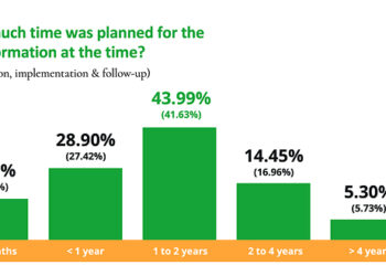 Natuvion study shows 71% of data transformations shift mid-project