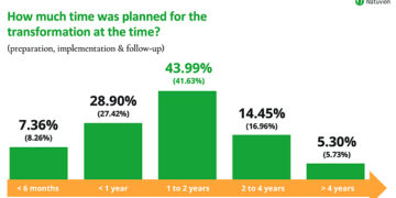 Natuvion study shows 71% of data transformations shift mid-project