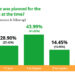 Natuvion study shows 71% of data transformations shift mid-project