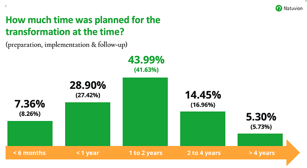 Natuvion study shows 71% of data transformations shift mid-project