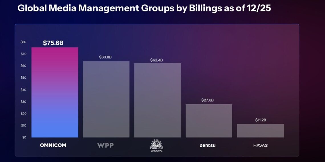 NEW REPORT CONFIRMS OMNICOM MEDIA AS LARGEST GLOBAL MEDIA MANAGEMENT NETWORK FOLLOWING THE INTEGRATION OF OMG AND MEDIABRANDS
