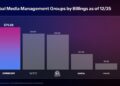 NEW REPORT CONFIRMS OMNICOM MEDIA AS LARGEST GLOBAL MEDIA MANAGEMENT NETWORK FOLLOWING THE INTEGRATION OF OMG AND MEDIABRANDS