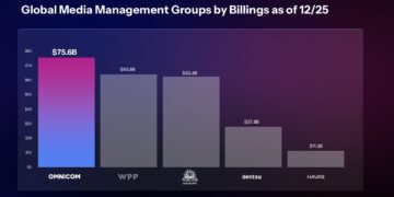 NEW REPORT CONFIRMS OMNICOM MEDIA AS LARGEST GLOBAL MEDIA MANAGEMENT NETWORK FOLLOWING THE INTEGRATION OF OMG AND MEDIABRANDS