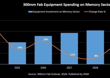 SEMI Projects 300mm Memory Equipment Investment to Surpass $50 Billion in 2026