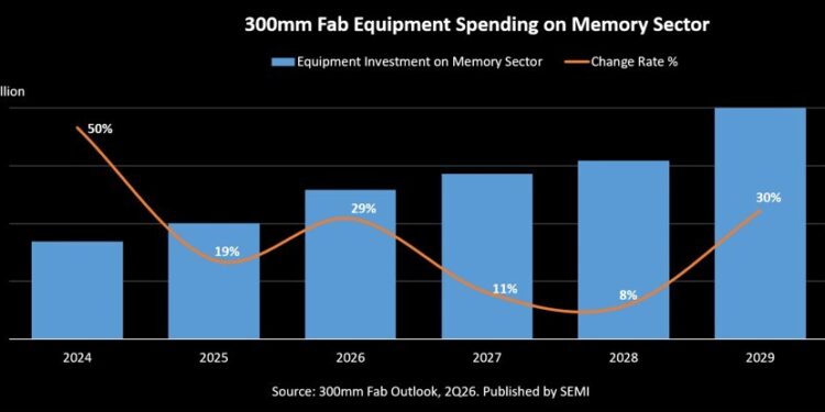 SEMI Projects 300mm Memory Equipment Investment to Surpass $50 Billion in 2026