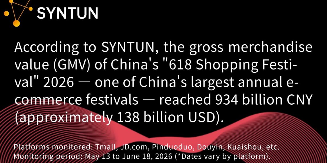 Syntun|2026 “618” Promotion Report: The GMV during China’s “618 Shopping Festival” reached 934 billion CNY (~138 billion USD)