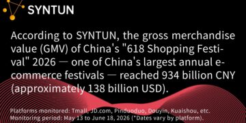 Syntun|2026 “618” Promotion Report: The GMV during China’s “618 Shopping Festival” reached 934 billion CNY (~138 billion USD)