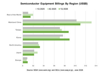 SEMI Reports Global Semiconductor Equipment Billings Increased 14% Year-Over-Year in Q1 2026