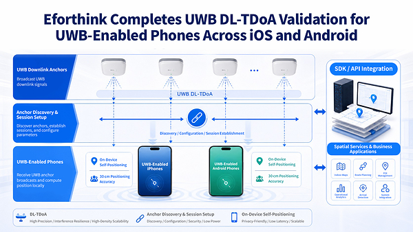 Eforthink Launches Indoor Navigation and Spatial Services for UWB-Enabled Smartphones